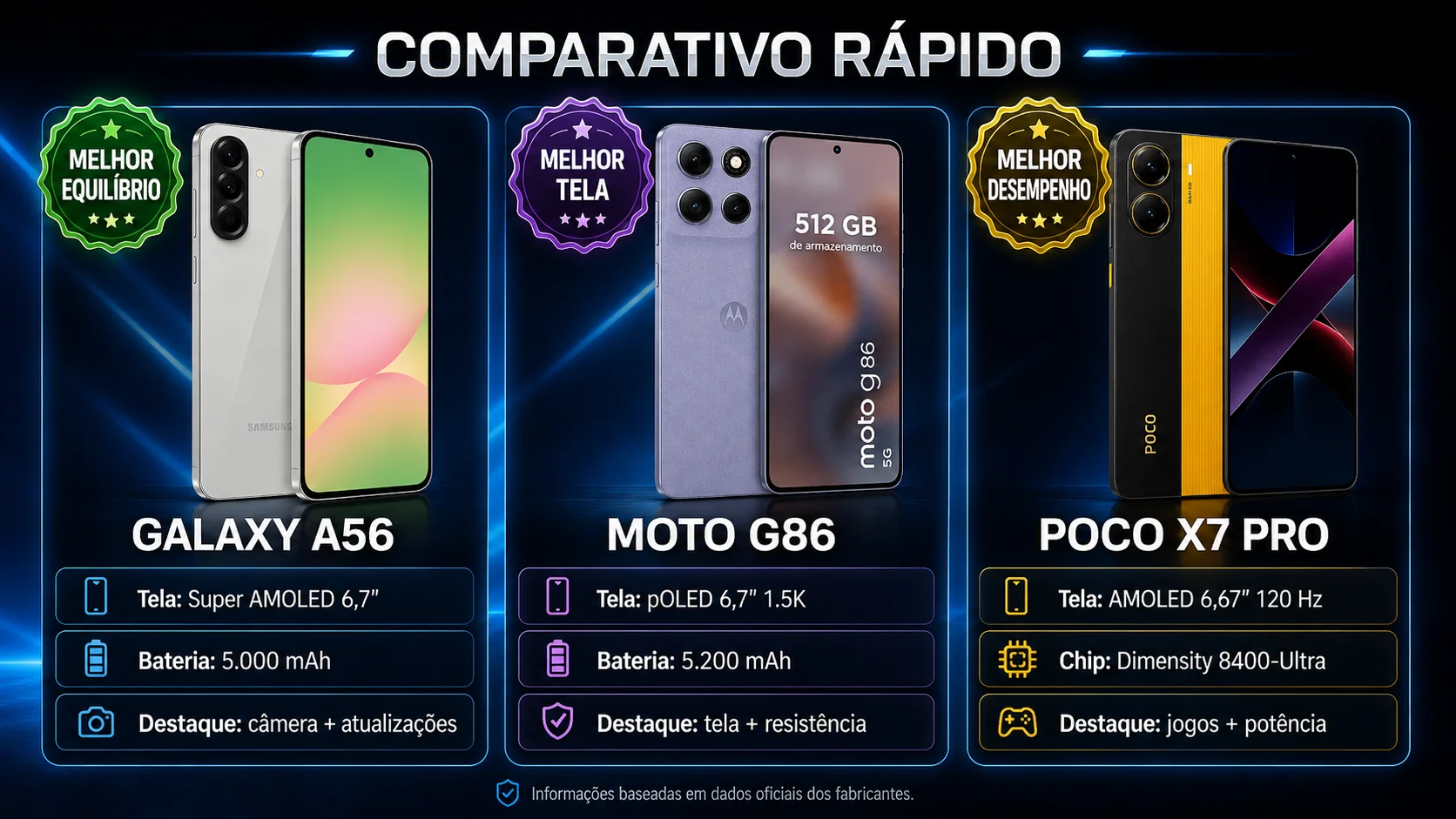 Tabela comparando Galaxy A56, Moto G86 e POCO X7 Pro por c?mera, bateria, tela e desempenho.