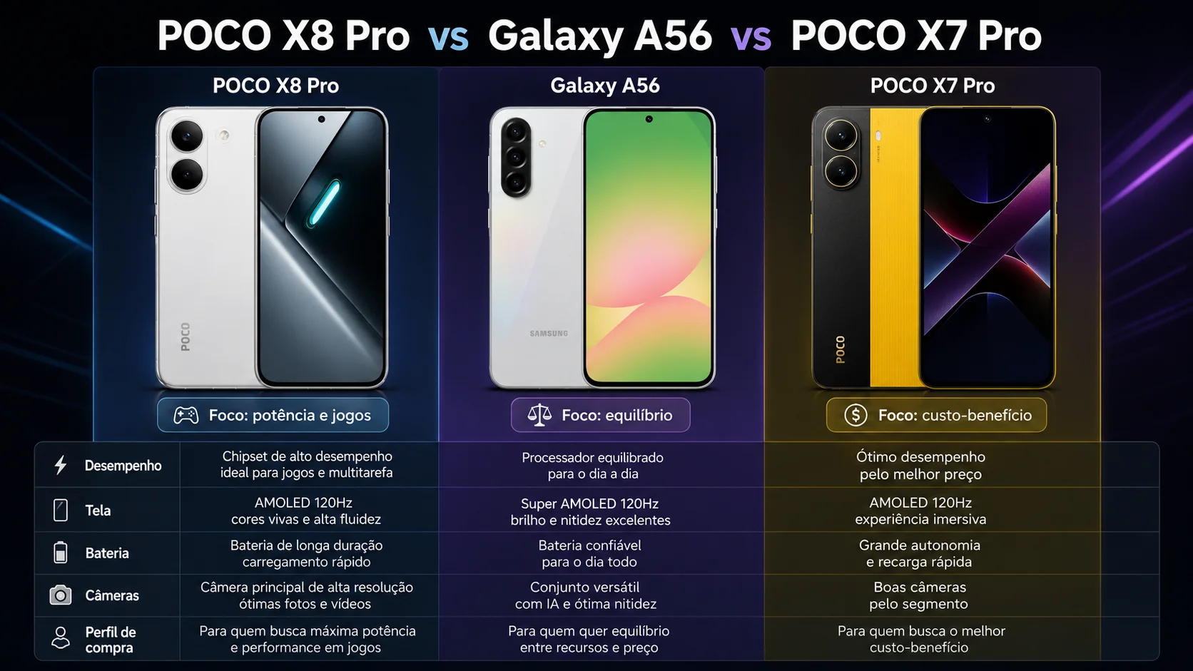 Comparativo entre POCO X8 Pro, Galaxy A56 e POCO X7 Pro.